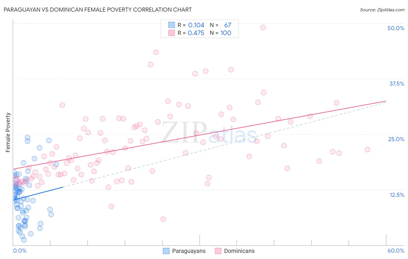 Paraguayan vs Dominican Female Poverty