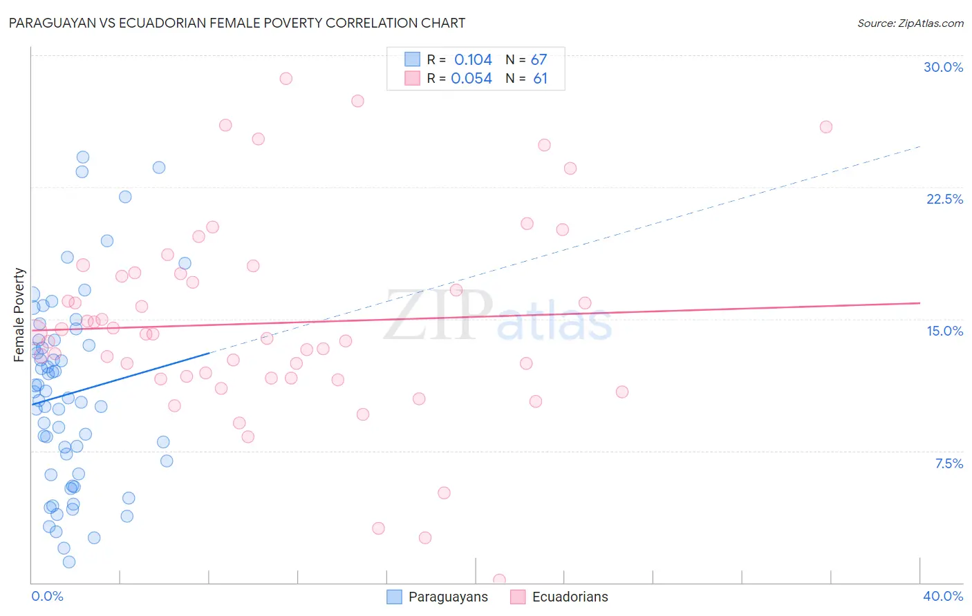 Paraguayan vs Ecuadorian Female Poverty