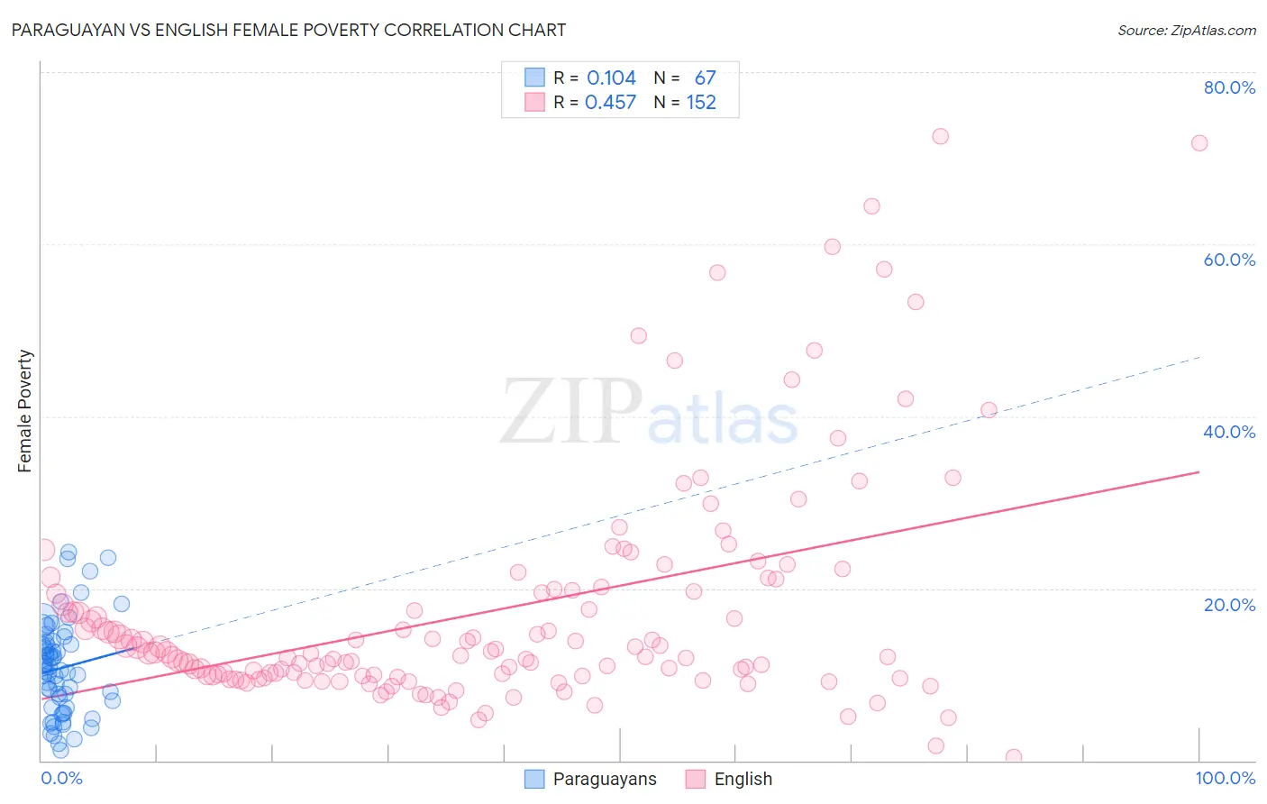 Paraguayan vs English Female Poverty
