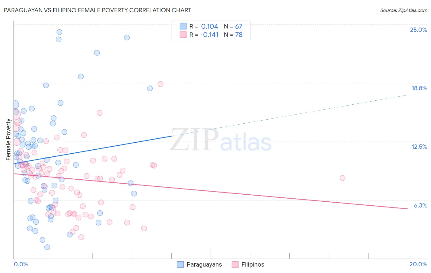 Paraguayan vs Filipino Female Poverty