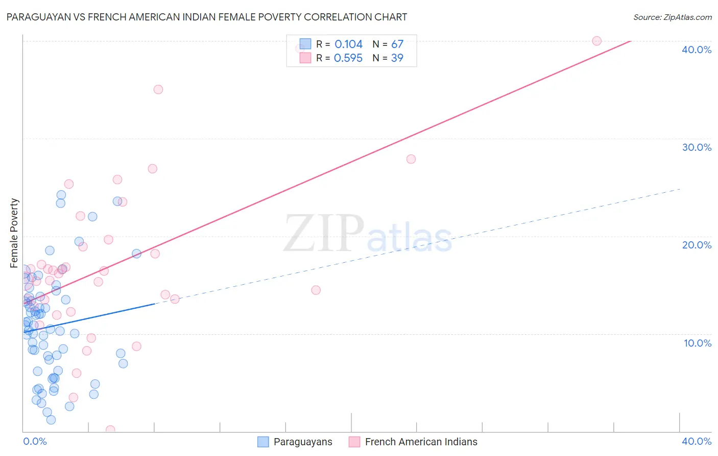 Paraguayan vs French American Indian Female Poverty
