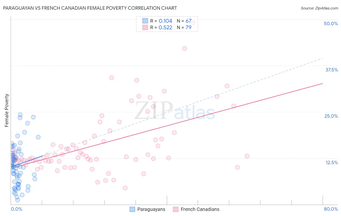 Paraguayan vs French Canadian Female Poverty