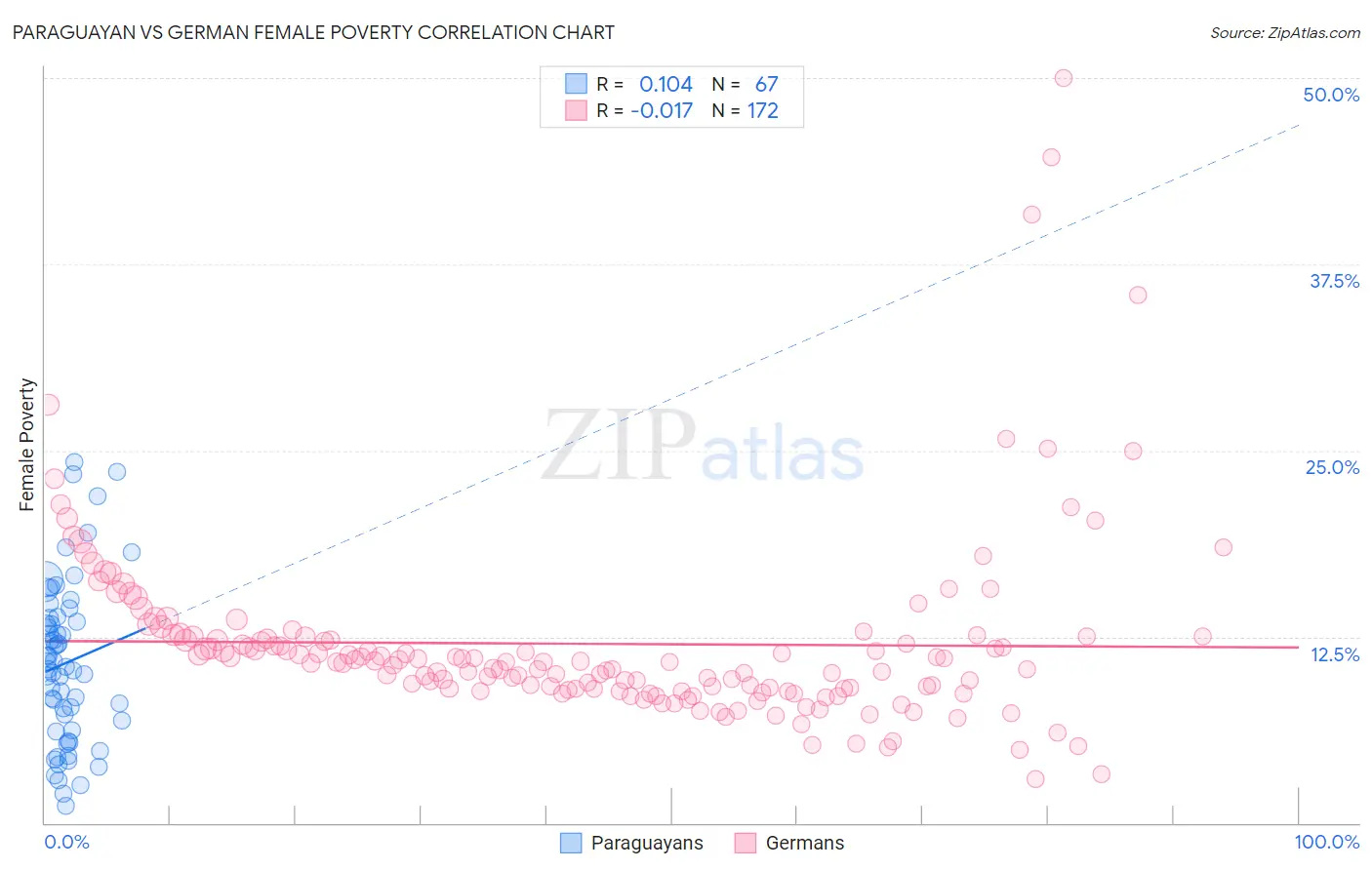 Paraguayan vs German Female Poverty
