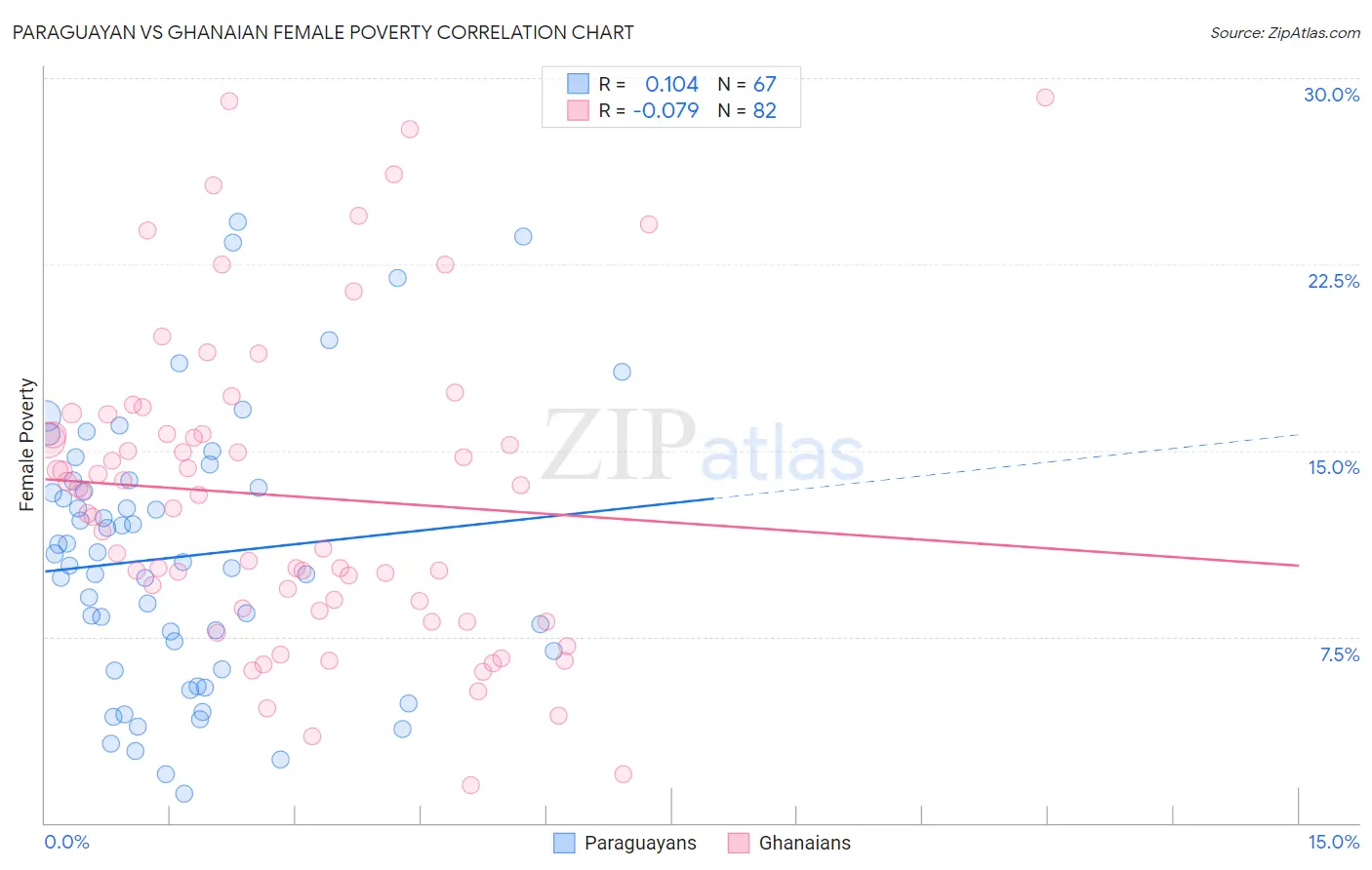 Paraguayan vs Ghanaian Female Poverty