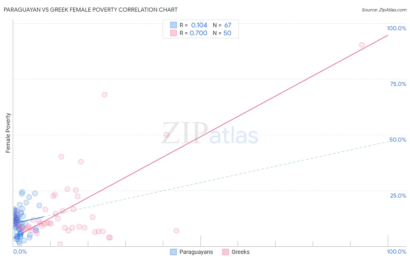 Paraguayan vs Greek Female Poverty