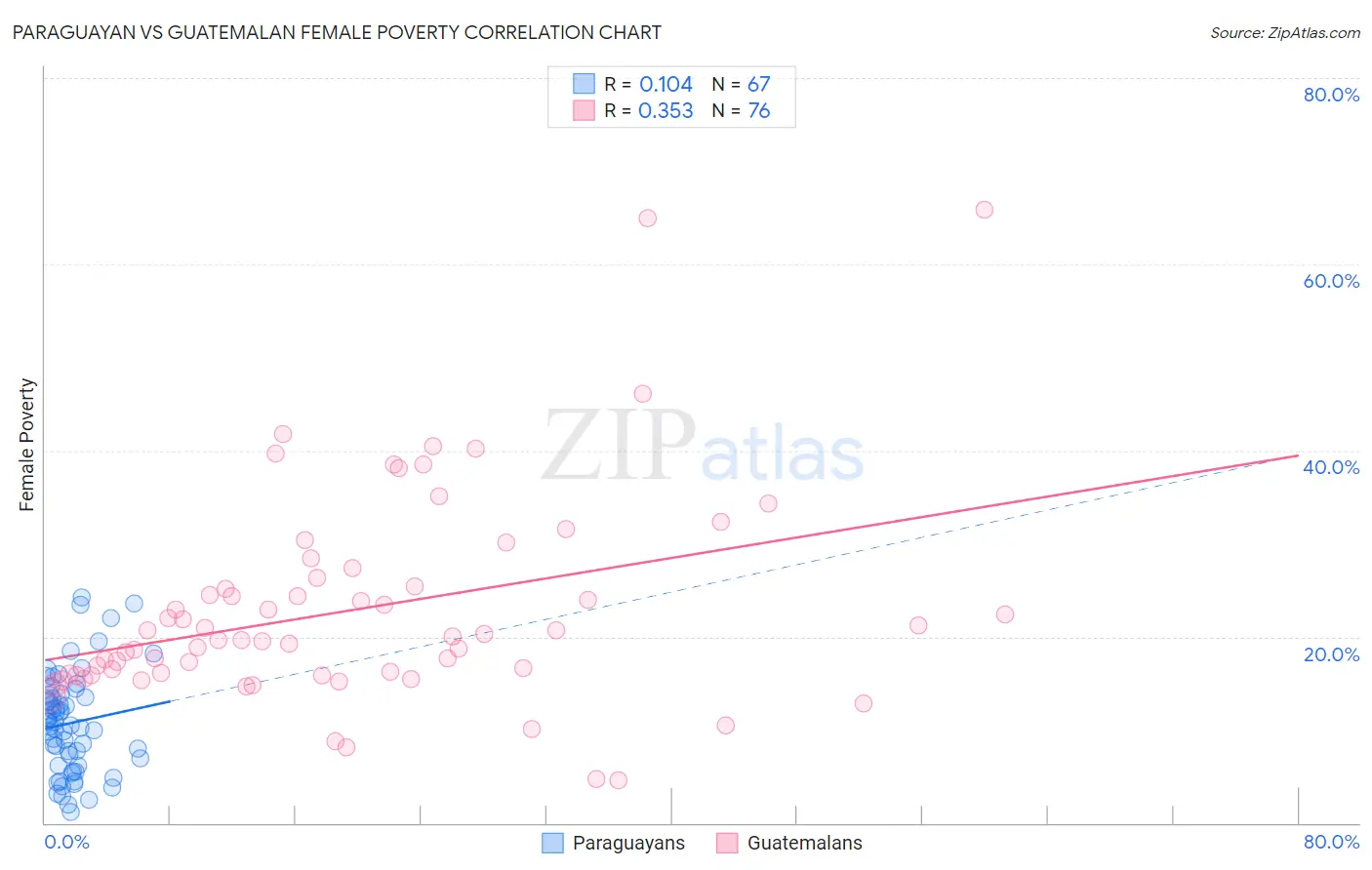 Paraguayan vs Guatemalan Female Poverty