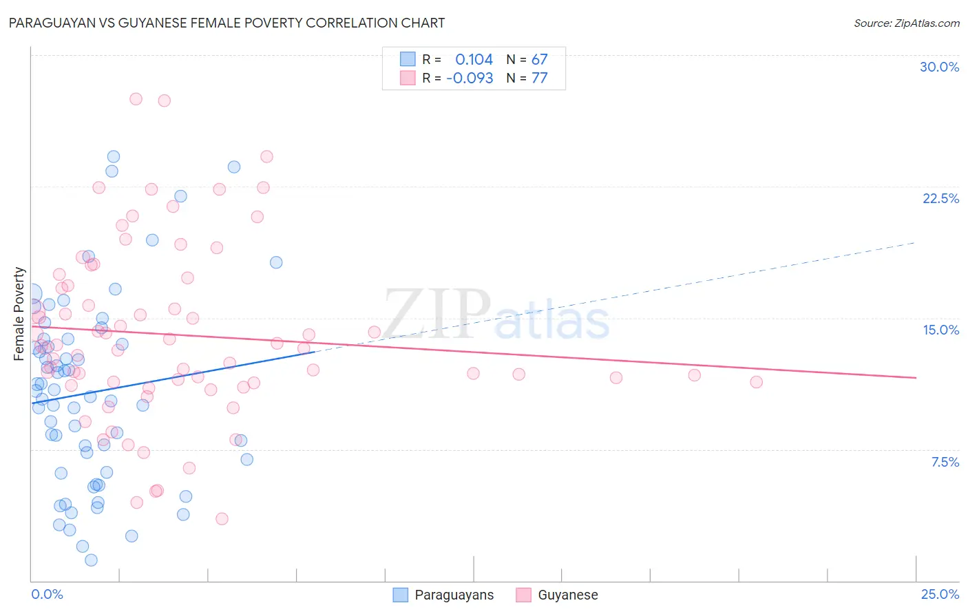 Paraguayan vs Guyanese Female Poverty