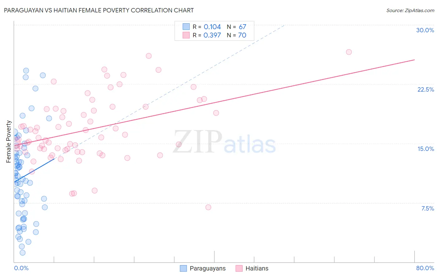 Paraguayan vs Haitian Female Poverty