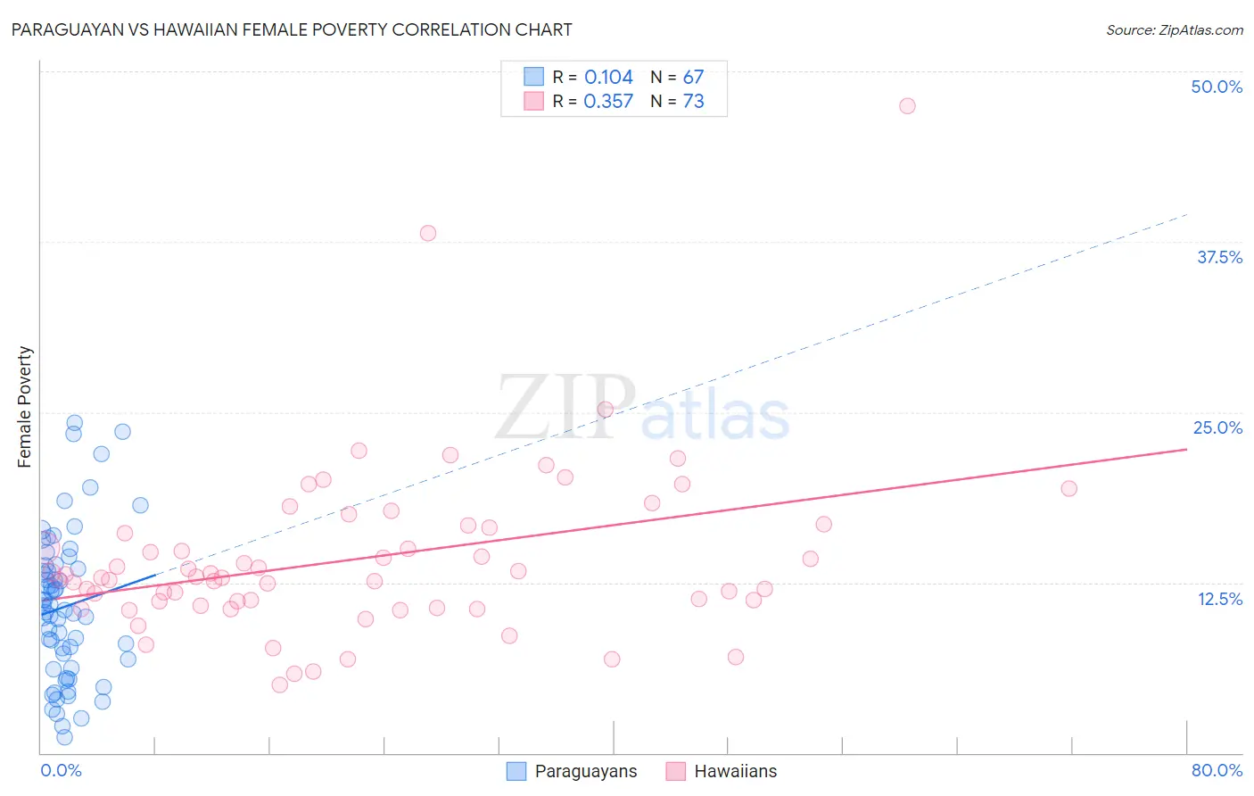 Paraguayan vs Hawaiian Female Poverty