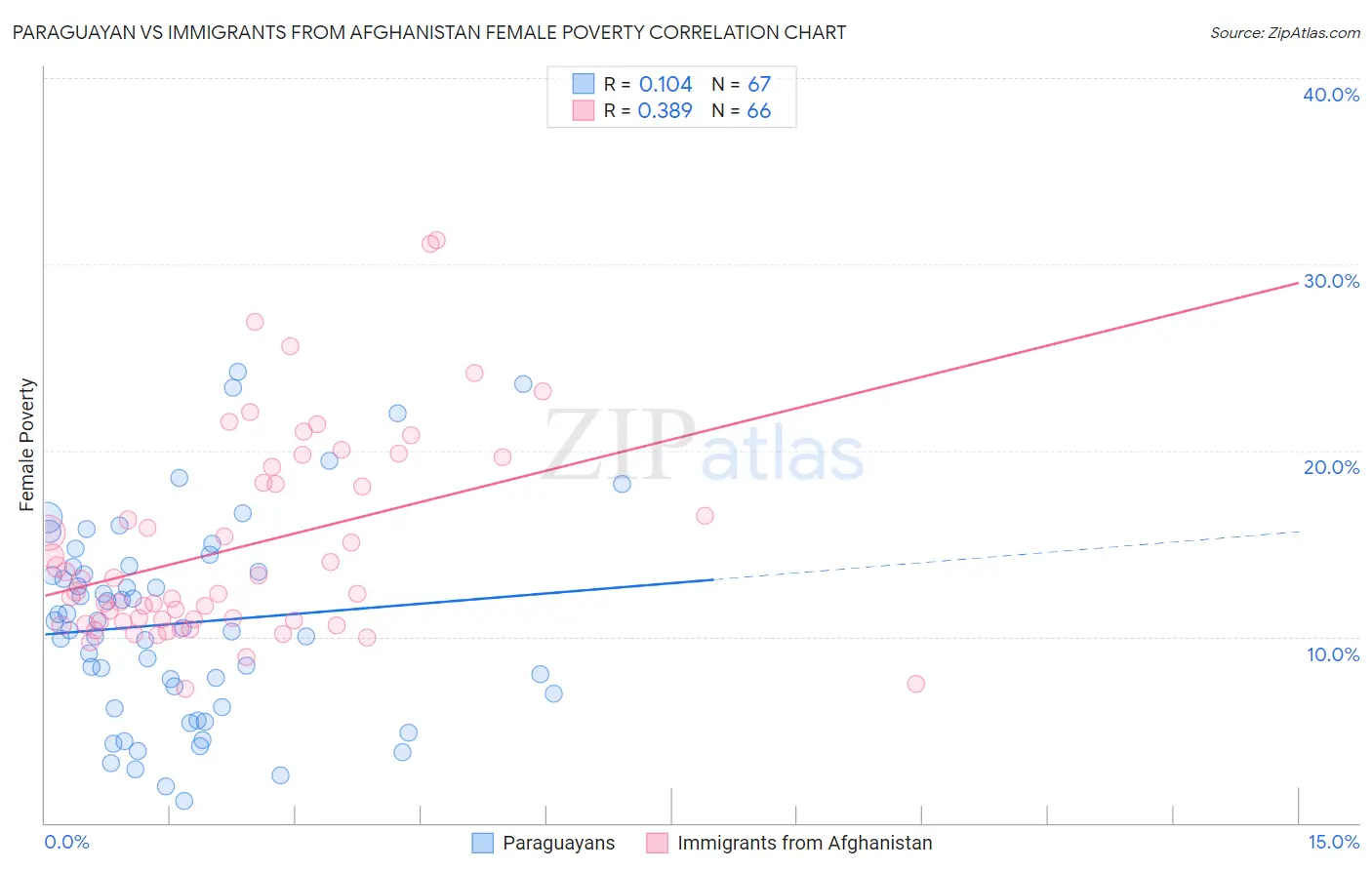 Paraguayan vs Immigrants from Afghanistan Female Poverty