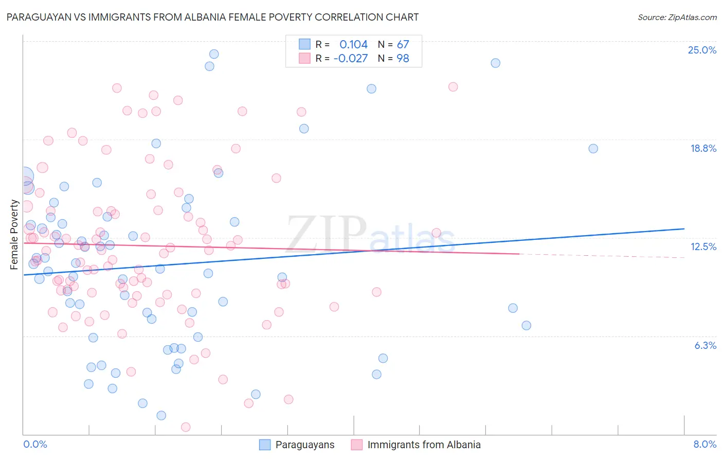 Paraguayan vs Immigrants from Albania Female Poverty