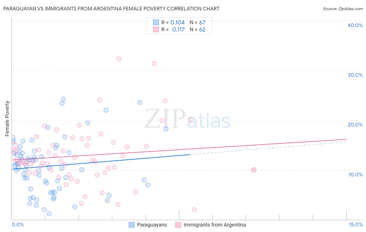 Paraguayan vs Immigrants from Argentina Female Poverty