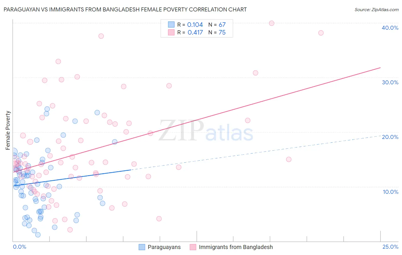 Paraguayan vs Immigrants from Bangladesh Female Poverty
