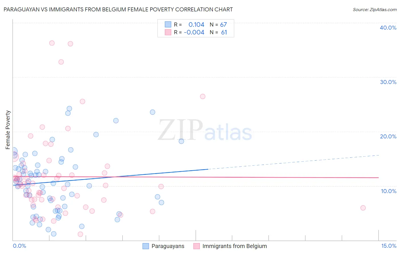 Paraguayan vs Immigrants from Belgium Female Poverty