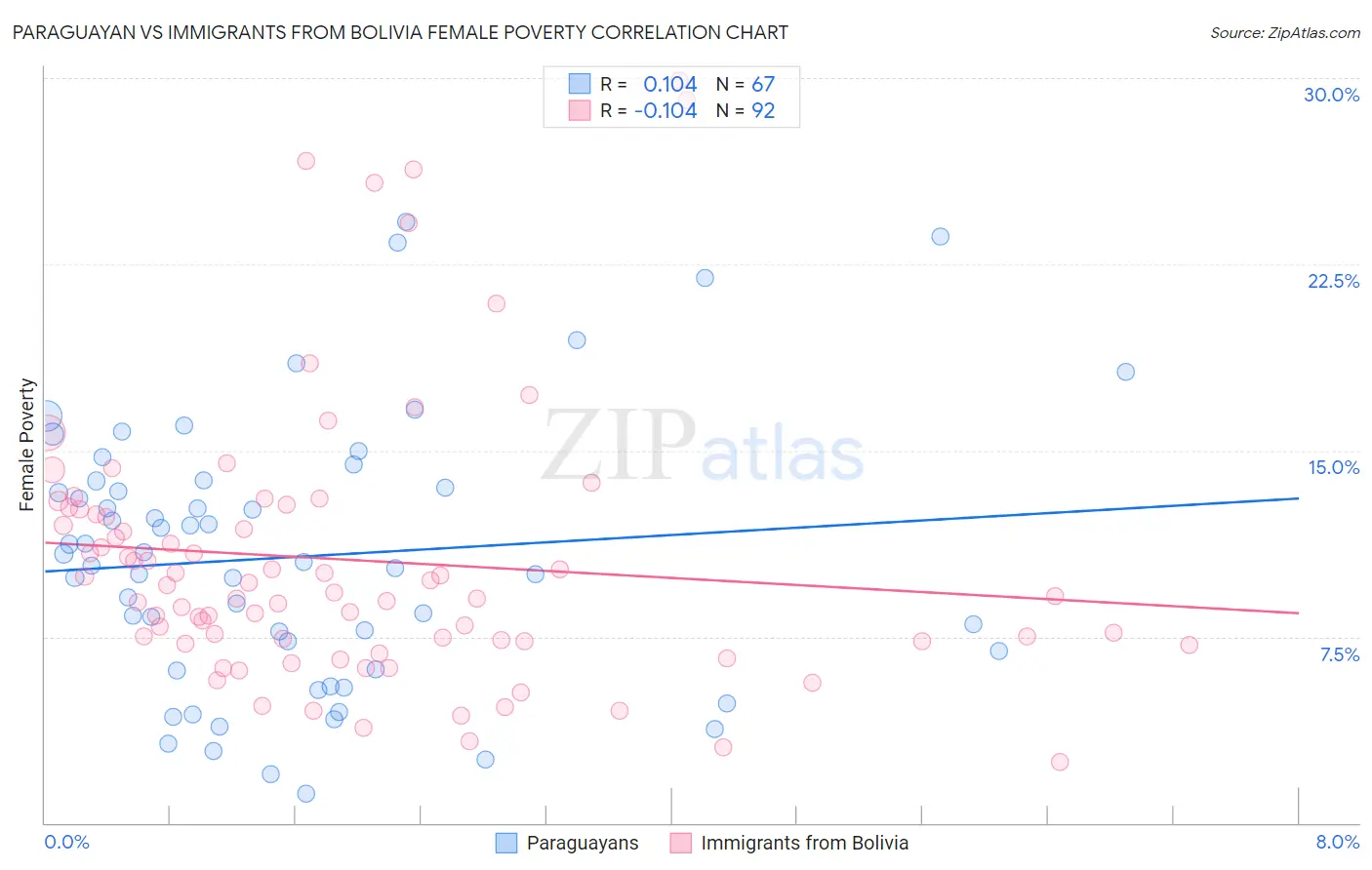 Paraguayan vs Immigrants from Bolivia Female Poverty