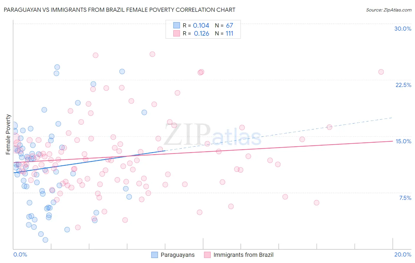 Paraguayan vs Immigrants from Brazil Female Poverty