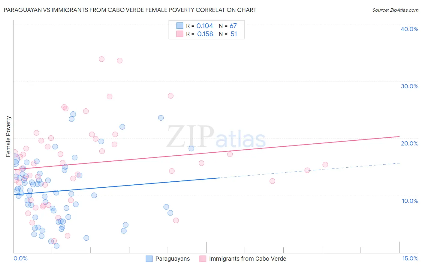 Paraguayan vs Immigrants from Cabo Verde Female Poverty