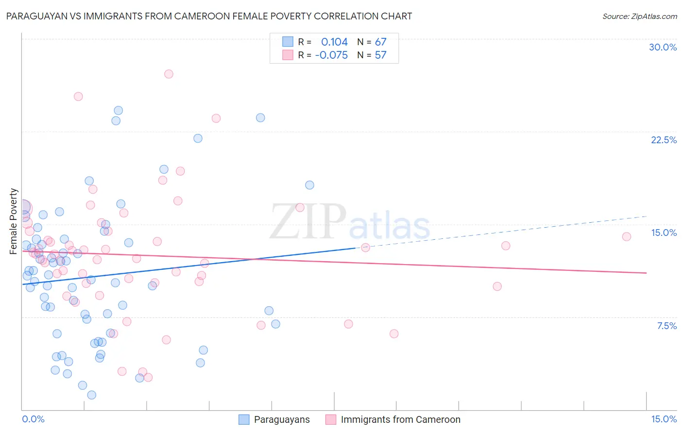 Paraguayan vs Immigrants from Cameroon Female Poverty