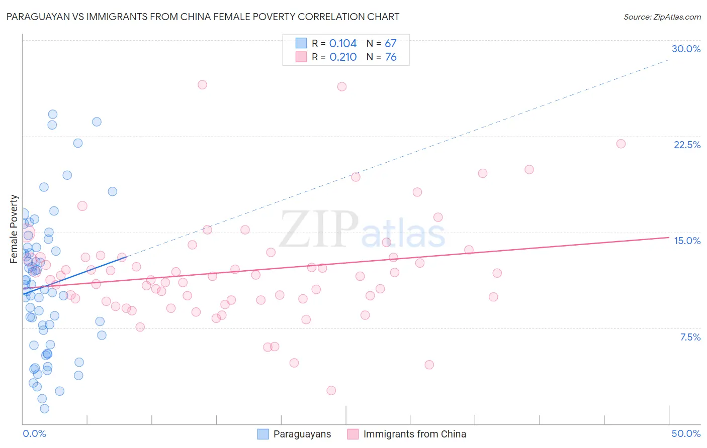 Paraguayan vs Immigrants from China Female Poverty