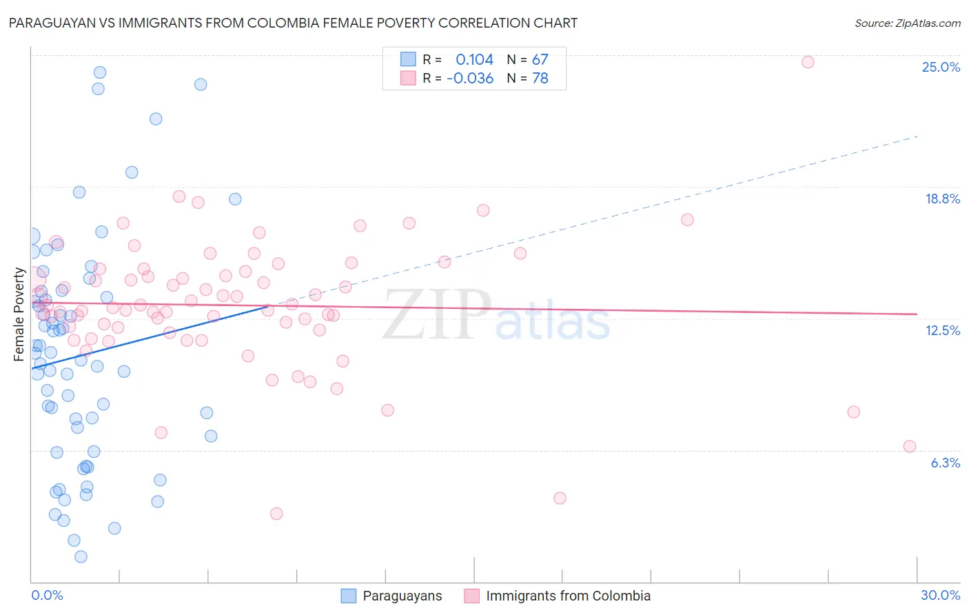 Paraguayan vs Immigrants from Colombia Female Poverty