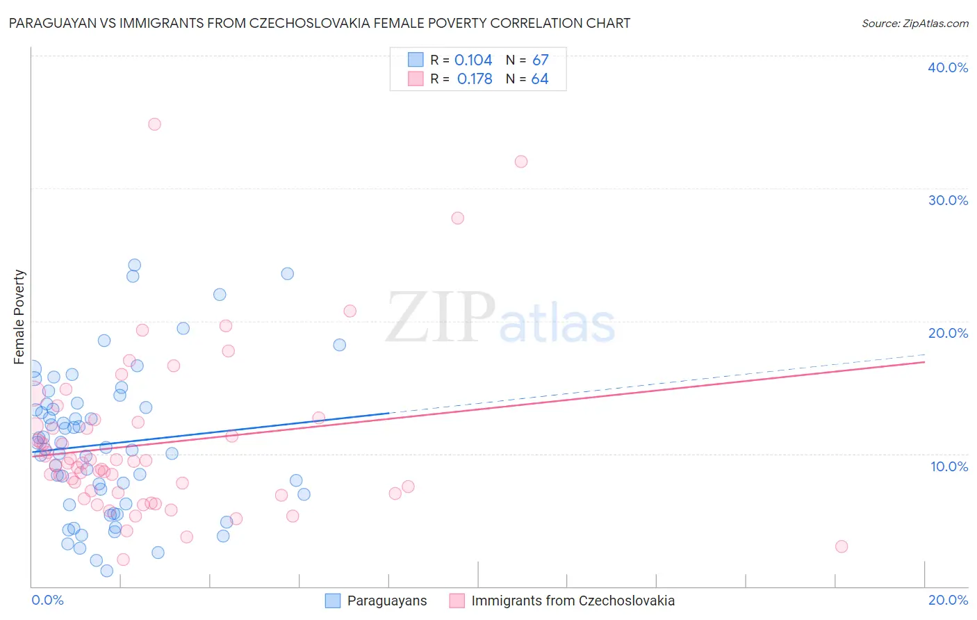 Paraguayan vs Immigrants from Czechoslovakia Female Poverty