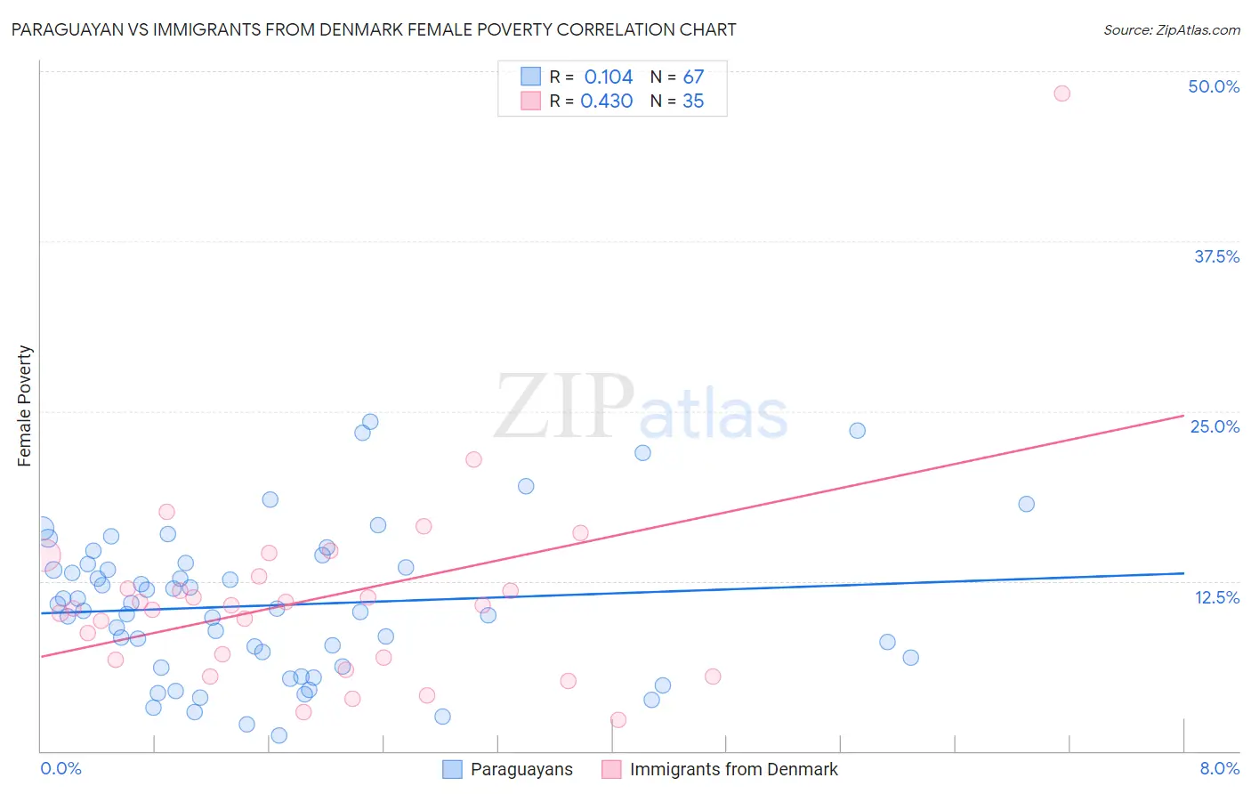 Paraguayan vs Immigrants from Denmark Female Poverty