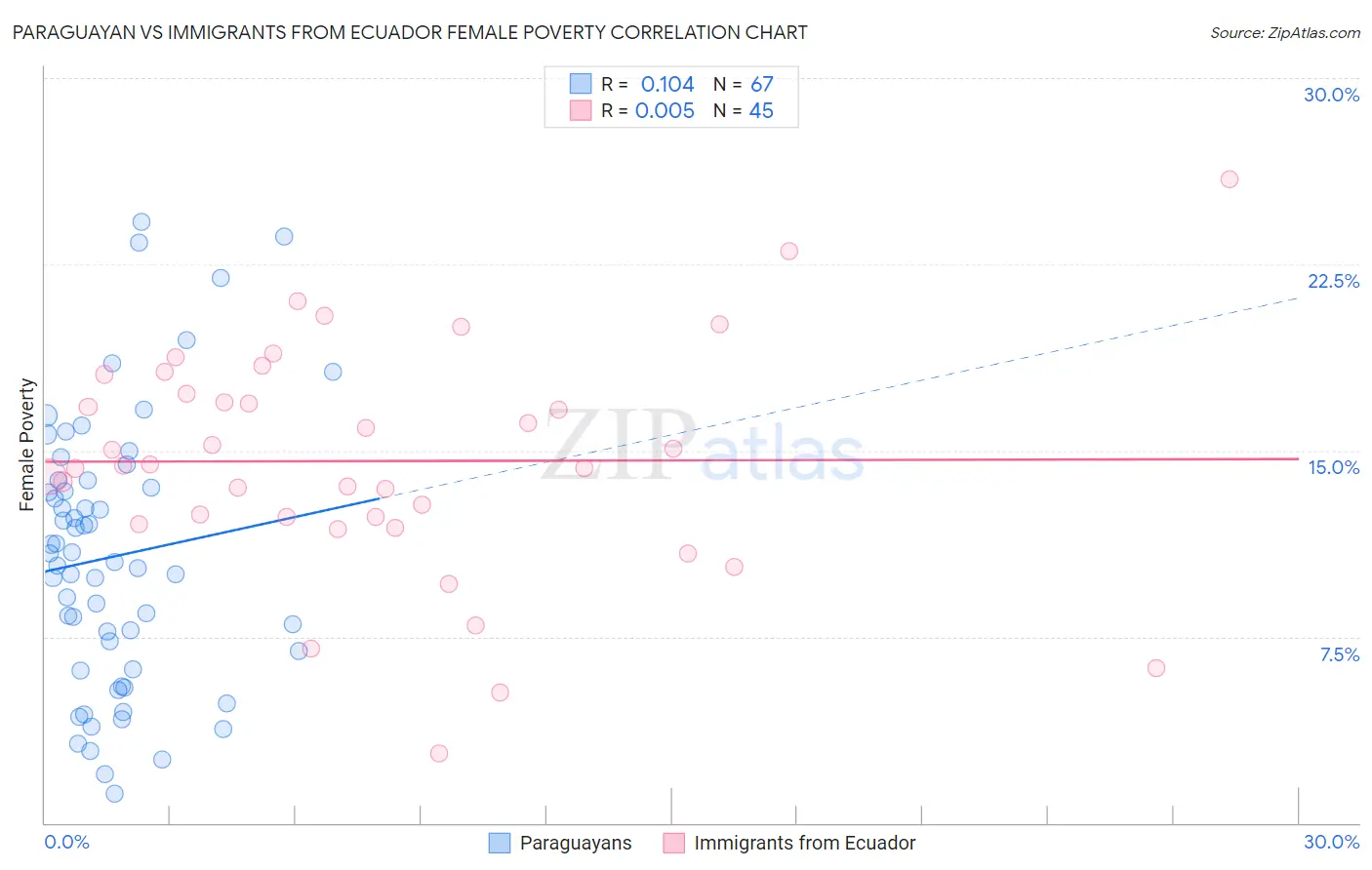 Paraguayan vs Immigrants from Ecuador Female Poverty