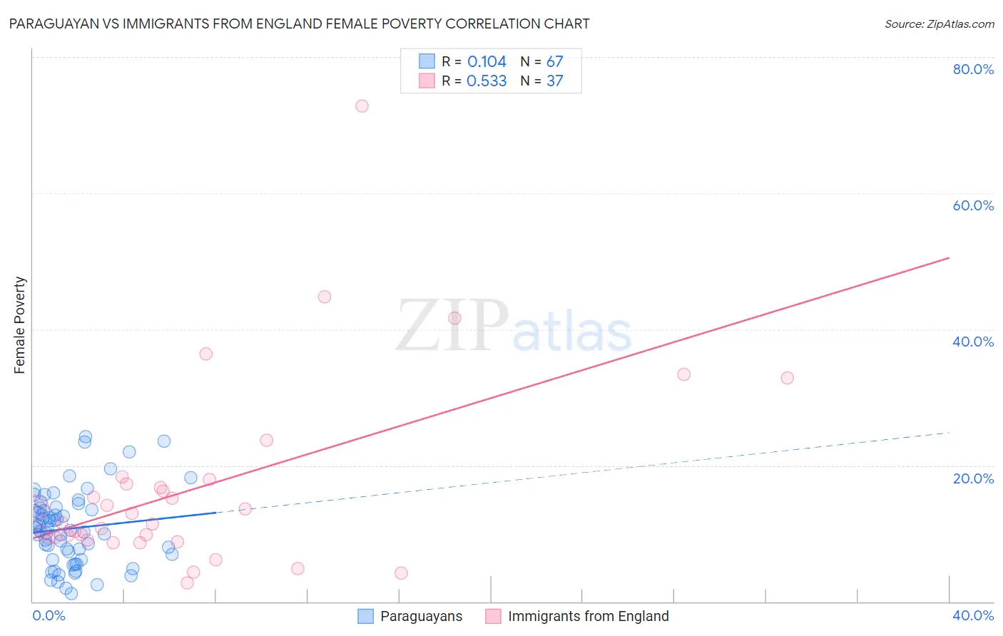 Paraguayan vs Immigrants from England Female Poverty