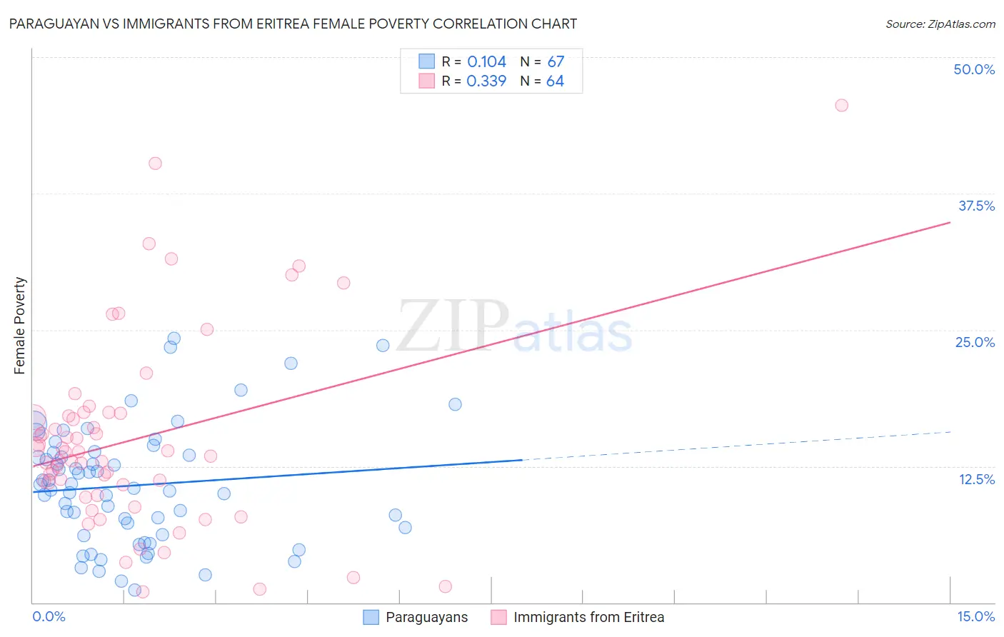 Paraguayan vs Immigrants from Eritrea Female Poverty