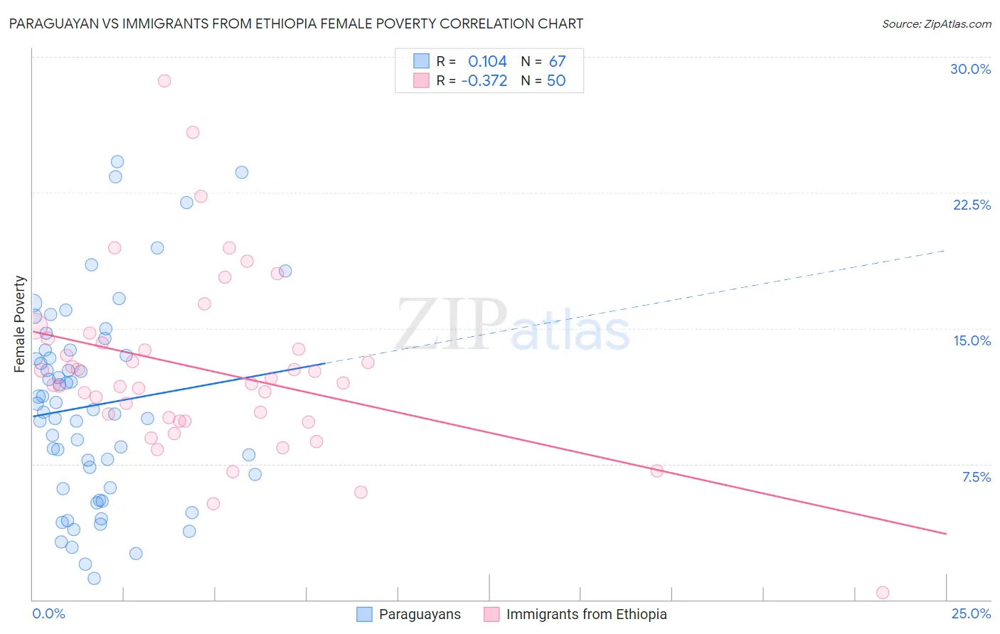 Paraguayan vs Immigrants from Ethiopia Female Poverty