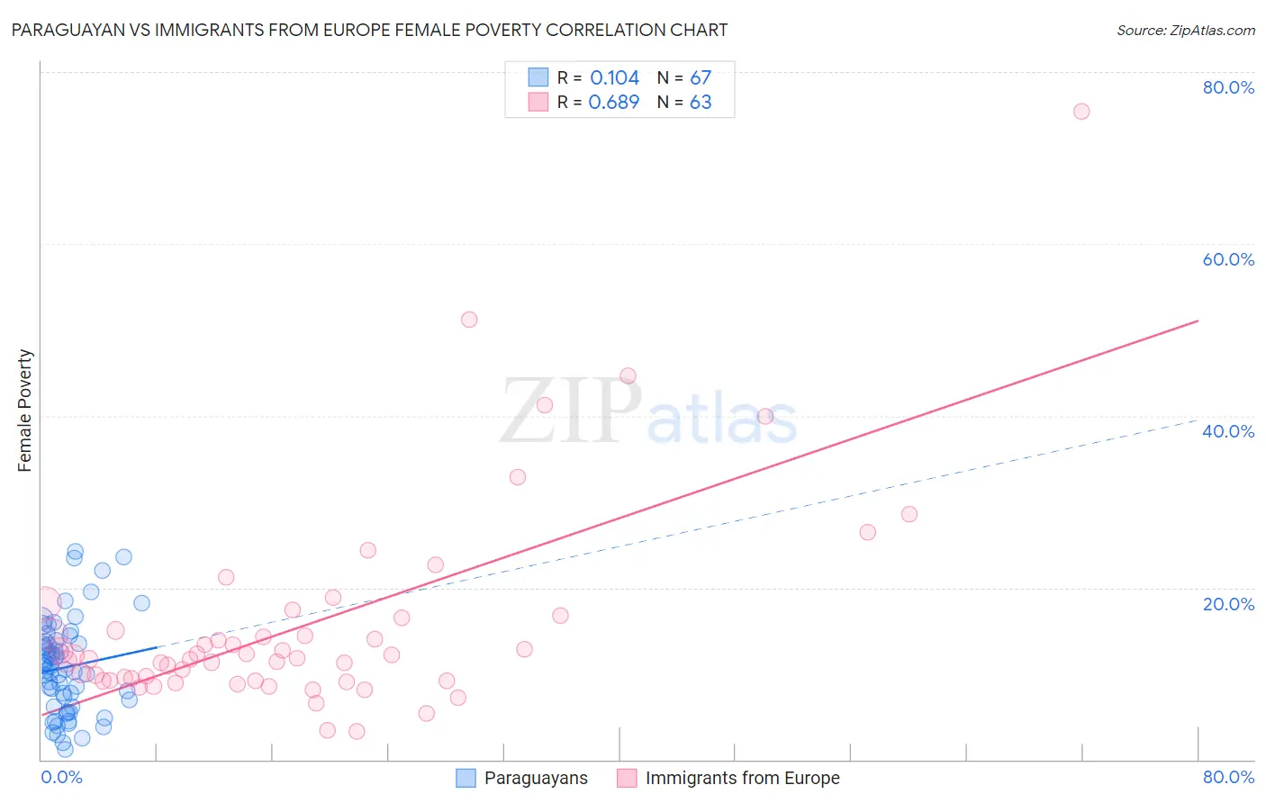 Paraguayan vs Immigrants from Europe Female Poverty