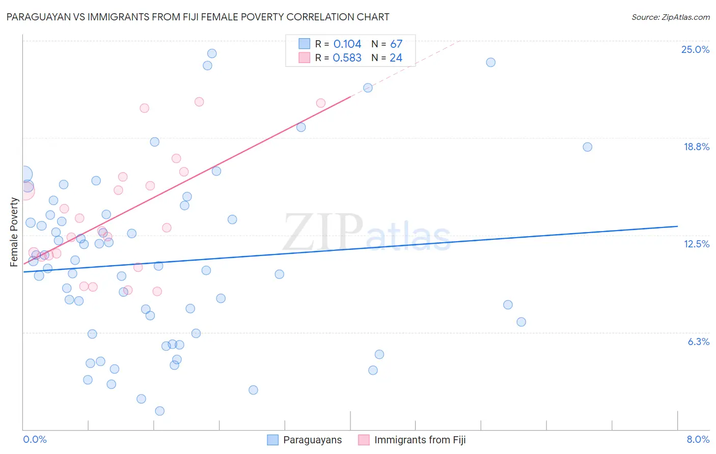 Paraguayan vs Immigrants from Fiji Female Poverty