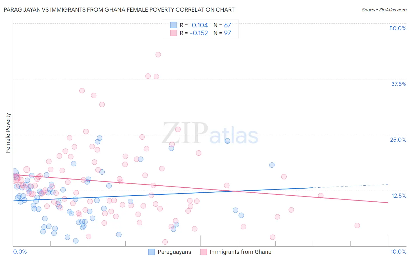 Paraguayan vs Immigrants from Ghana Female Poverty