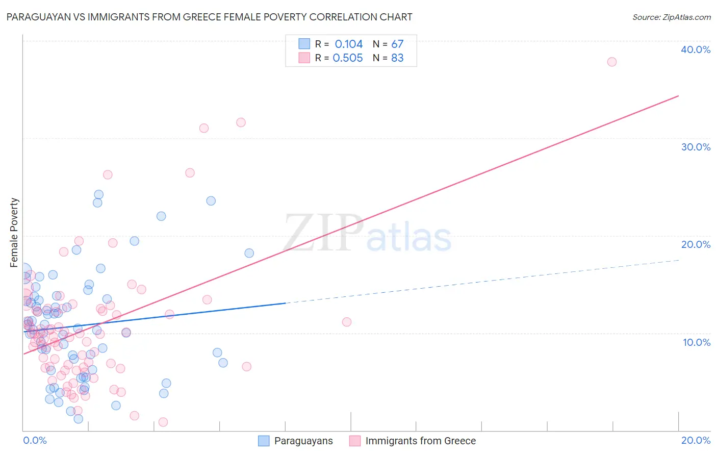 Paraguayan vs Immigrants from Greece Female Poverty