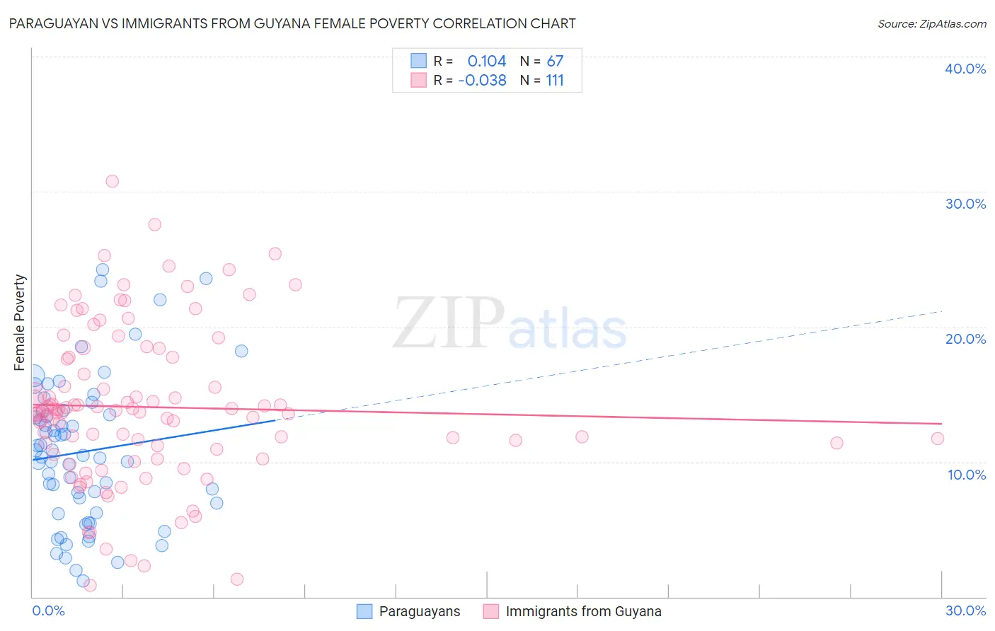 Paraguayan vs Immigrants from Guyana Female Poverty