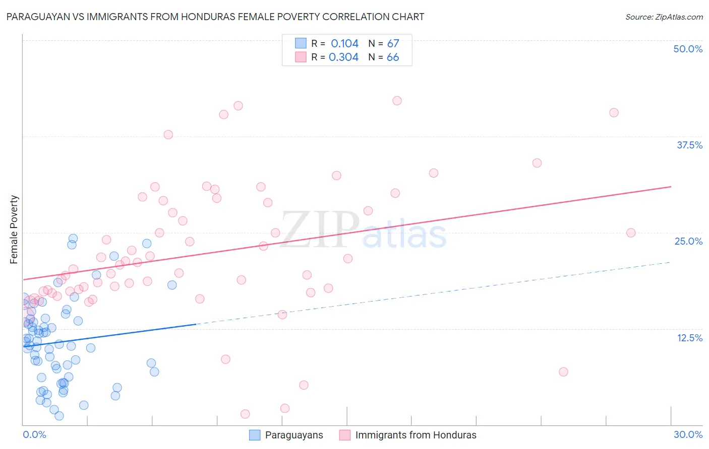 Paraguayan vs Immigrants from Honduras Female Poverty