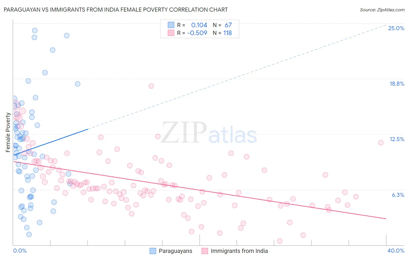 Paraguayan vs Immigrants from India Female Poverty