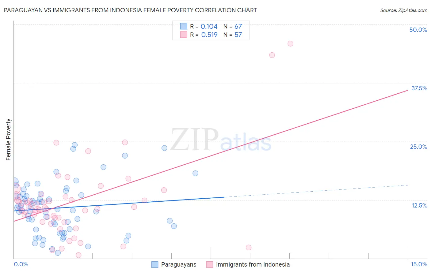 Paraguayan vs Immigrants from Indonesia Female Poverty