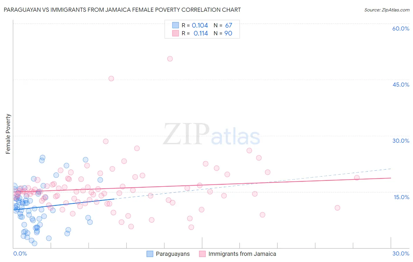 Paraguayan vs Immigrants from Jamaica Female Poverty