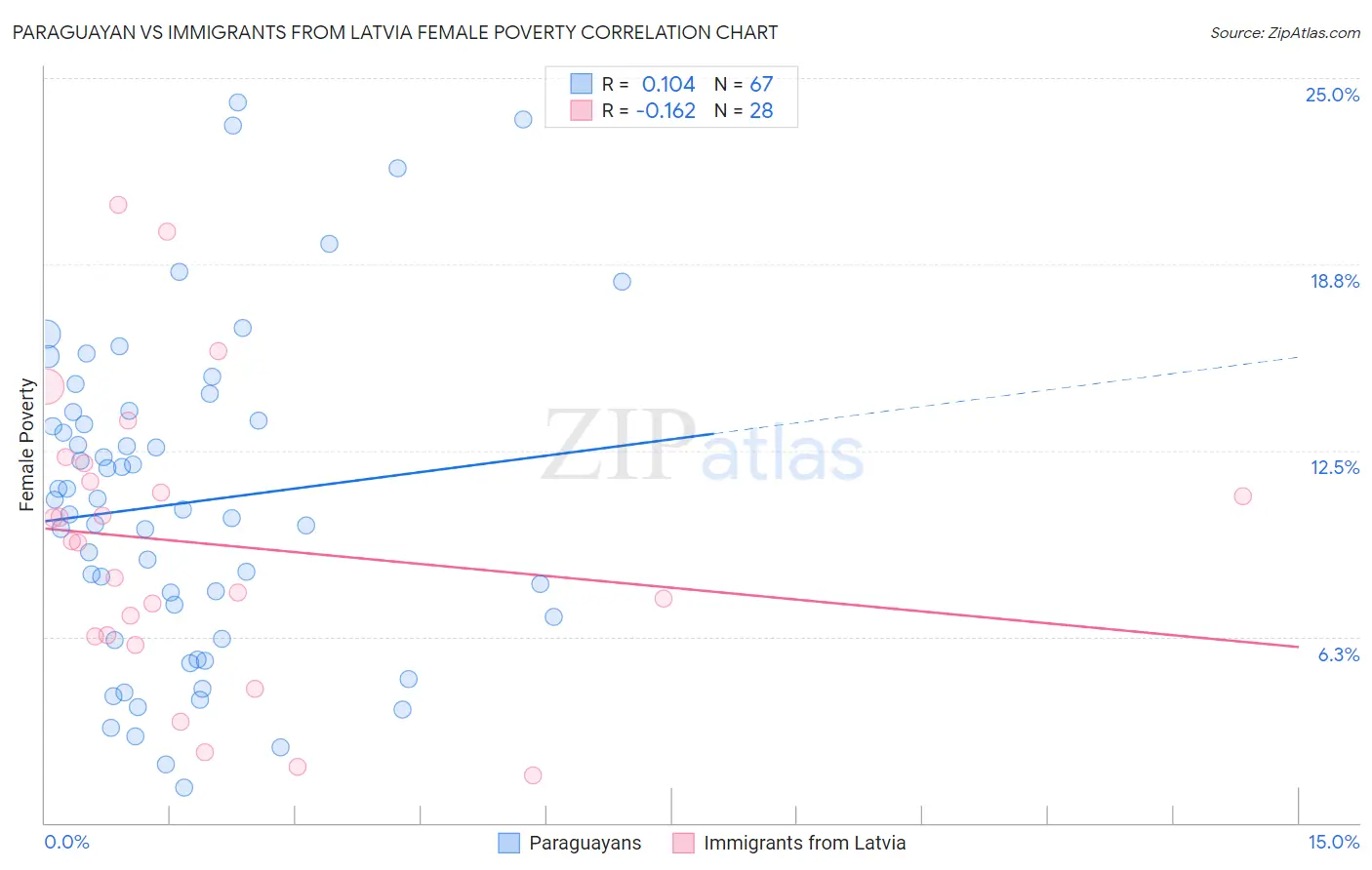 Paraguayan vs Immigrants from Latvia Female Poverty