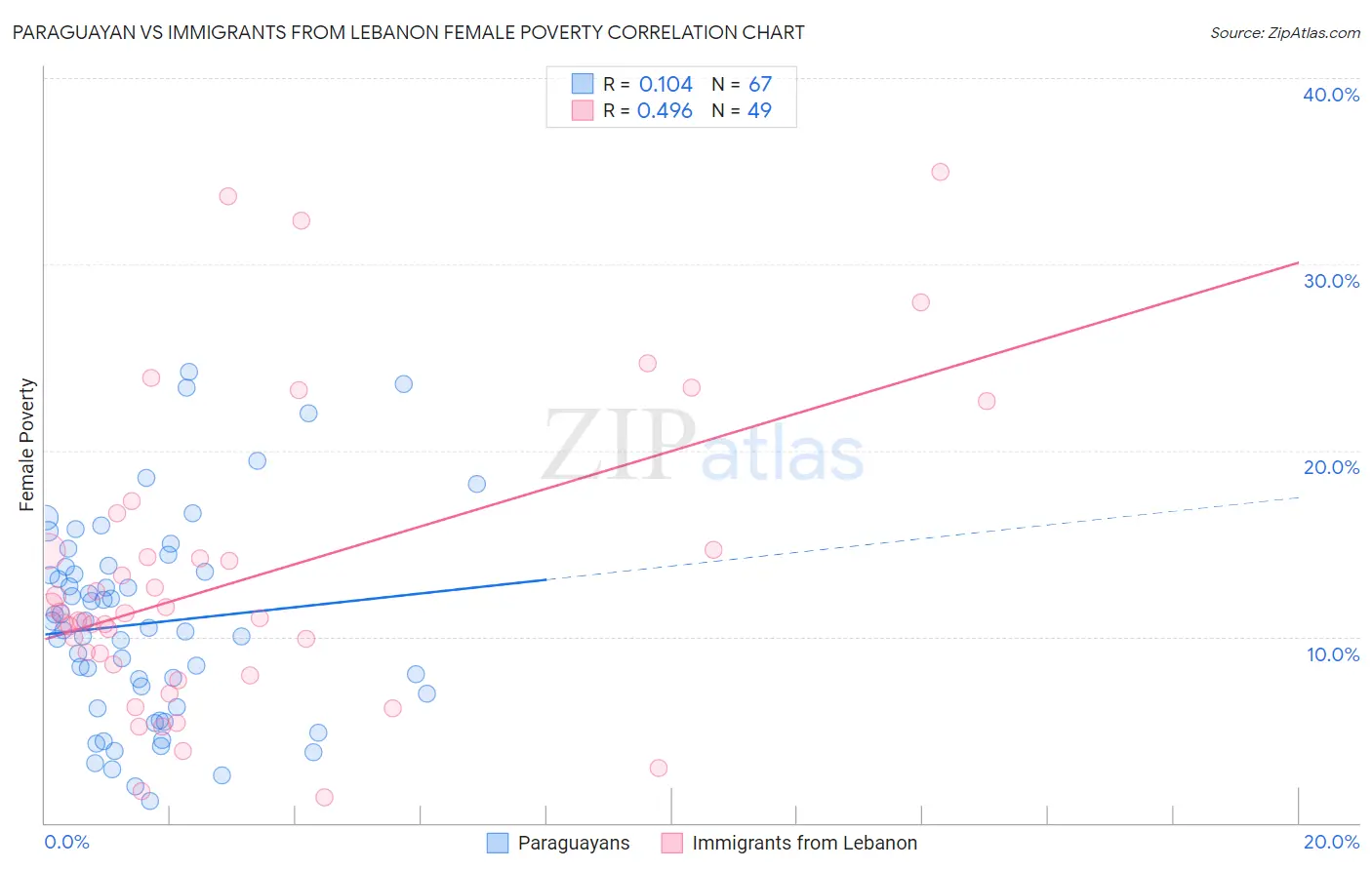 Paraguayan vs Immigrants from Lebanon Female Poverty