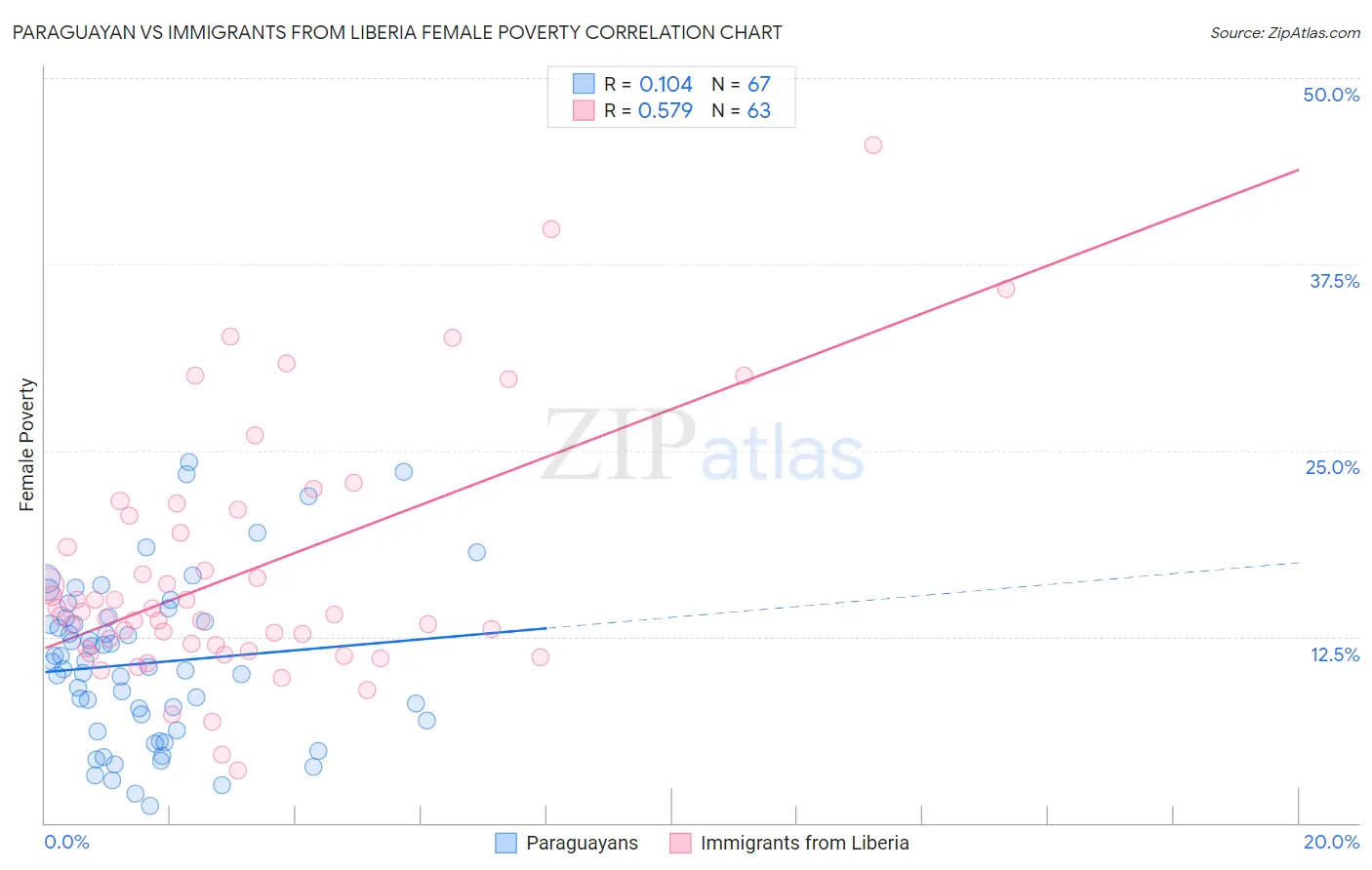 Paraguayan vs Immigrants from Liberia Female Poverty