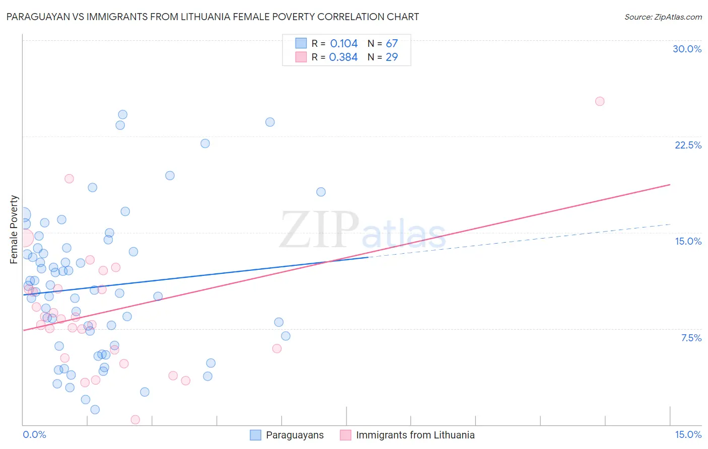 Paraguayan vs Immigrants from Lithuania Female Poverty