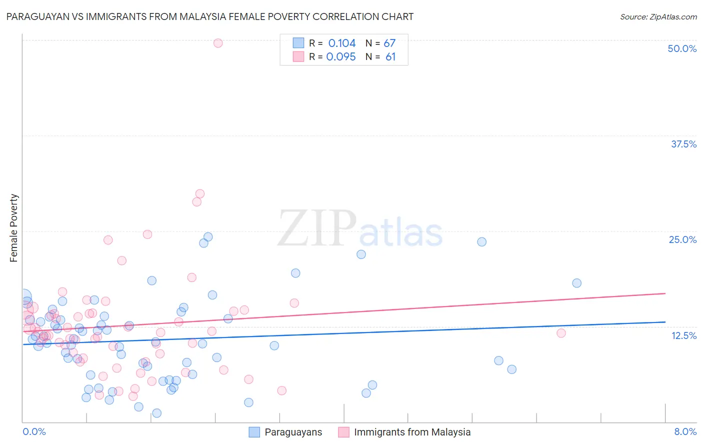 Paraguayan vs Immigrants from Malaysia Female Poverty