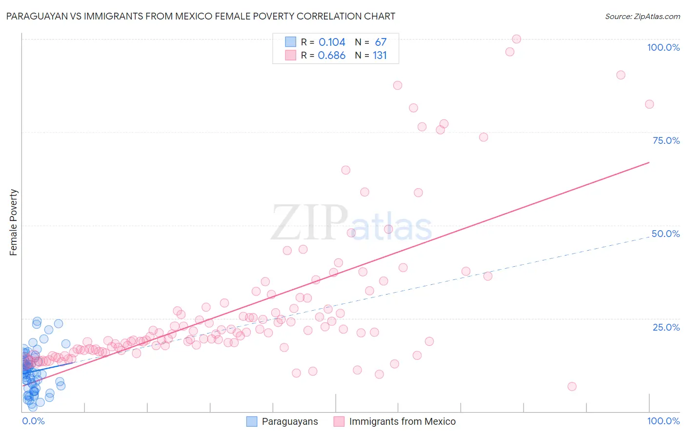 Paraguayan vs Immigrants from Mexico Female Poverty