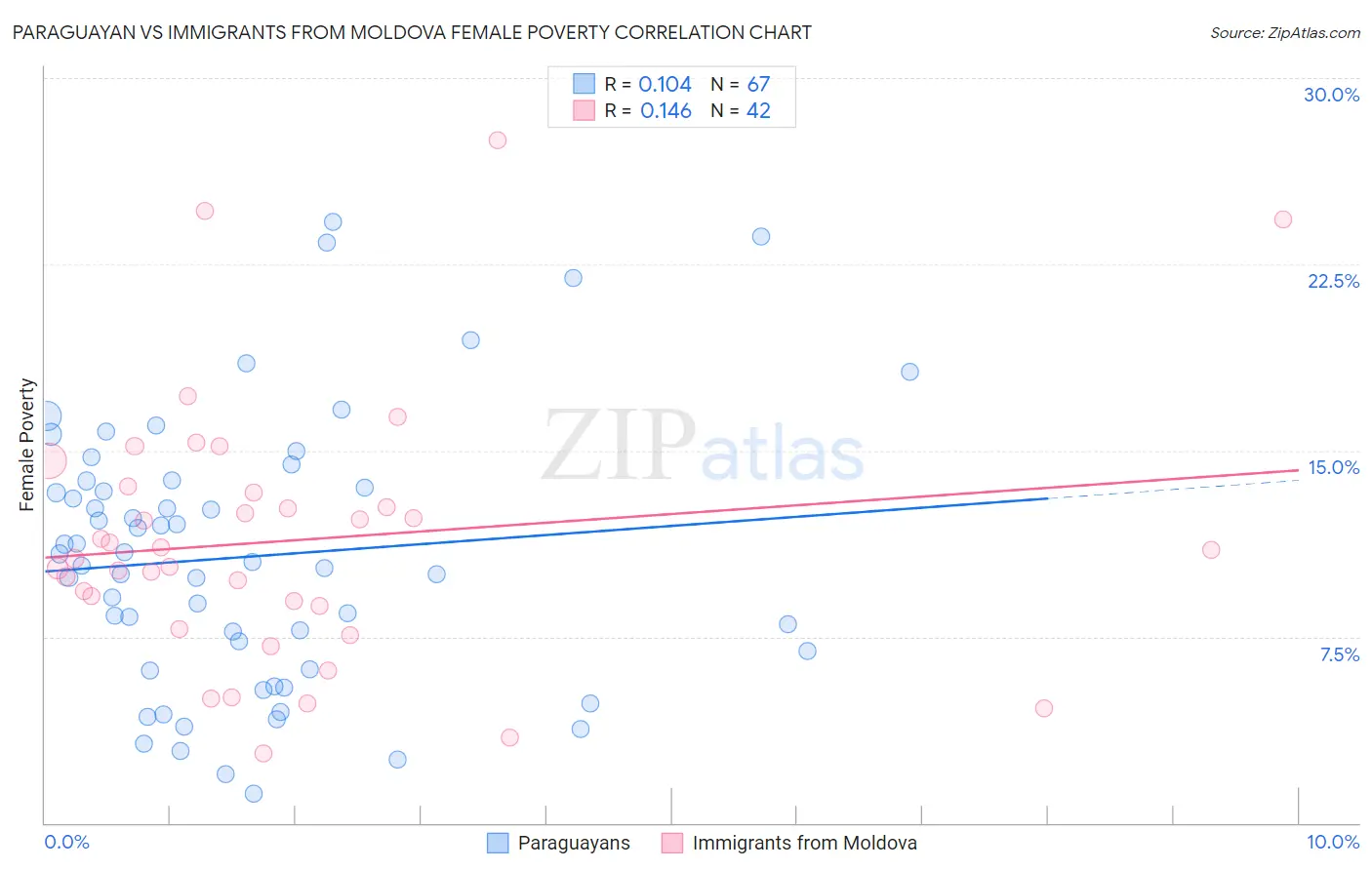 Paraguayan vs Immigrants from Moldova Female Poverty