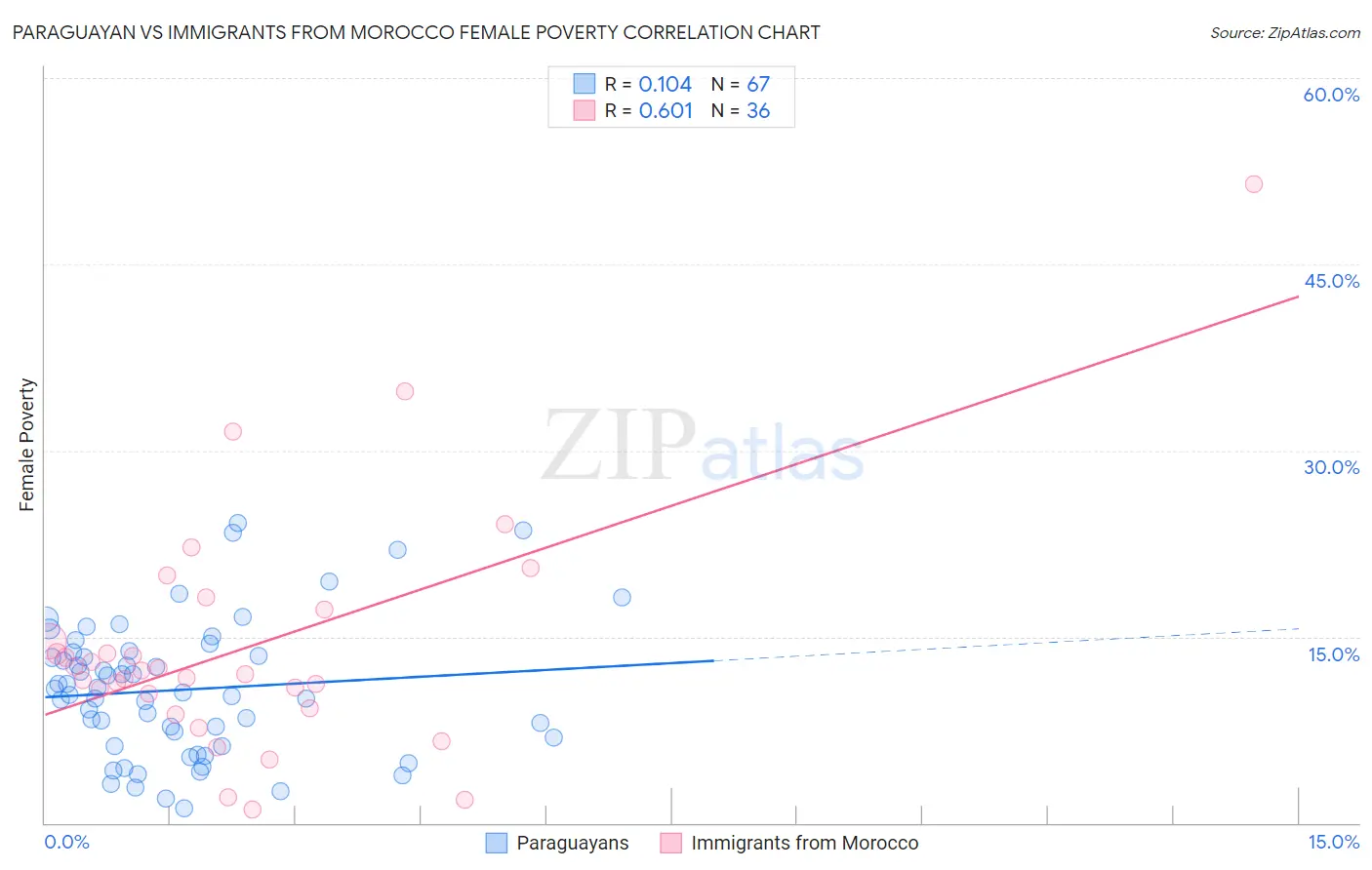 Paraguayan vs Immigrants from Morocco Female Poverty