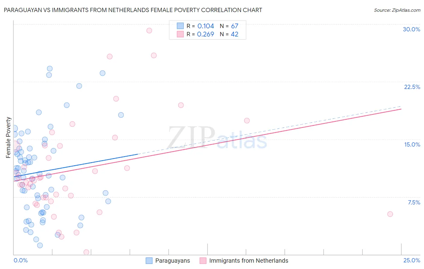 Paraguayan vs Immigrants from Netherlands Female Poverty