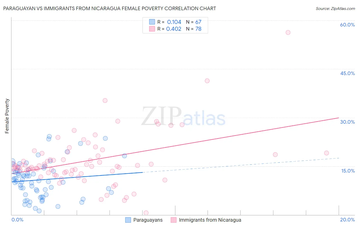 Paraguayan vs Immigrants from Nicaragua Female Poverty