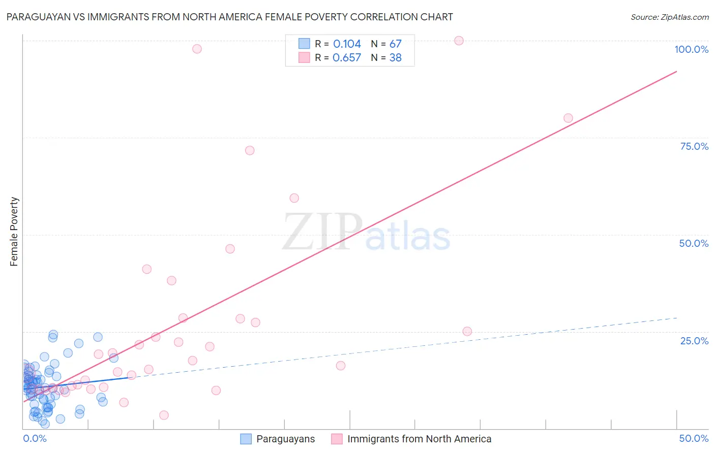 Paraguayan vs Immigrants from North America Female Poverty